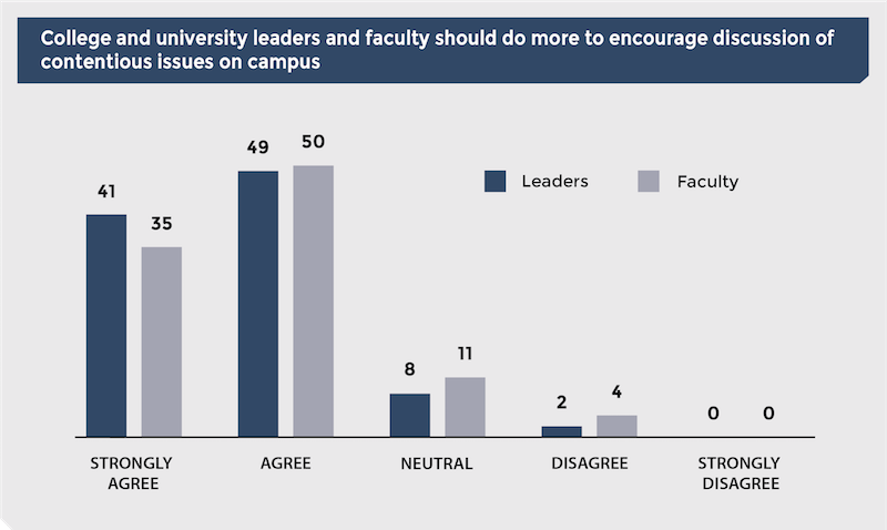 Chart: College and university leaders and faculty should do more to encourage discussion of contentious issues on campus