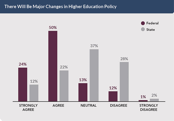 Poll: There Will Be Major Changes in Higher Education Policy