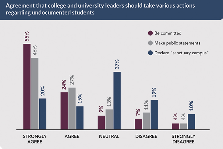 Poll: Undocumented Students and Sanctuary Campuses